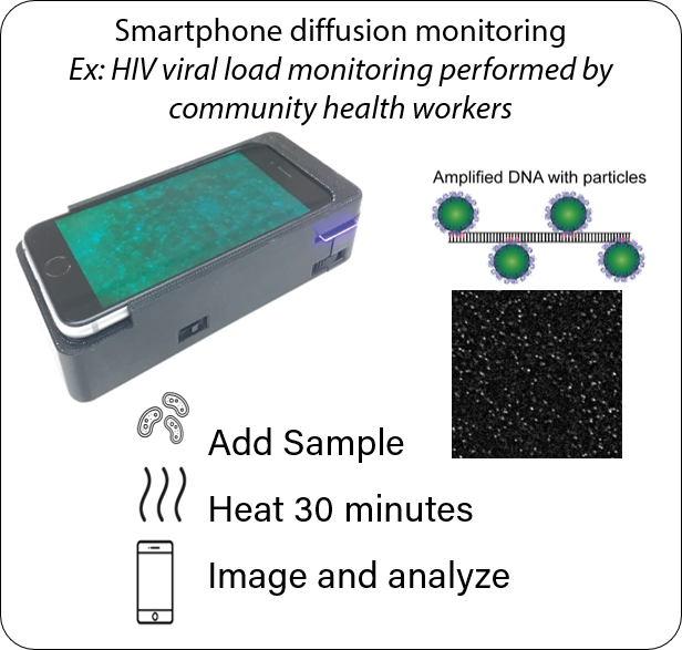 smartphone diffusion monitoring with image of smartphone, nucleic acid attached to green particles and many white particles on a black background